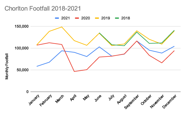 Footfall Summary 2018-2021